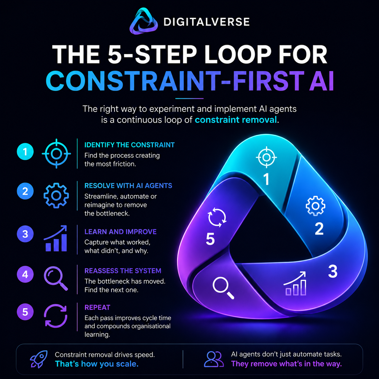 Digitalverse five-step loop for constraint-first AI: identify the constraint, resolve with AI agents, learn and improve, reassess the system, and repeat.